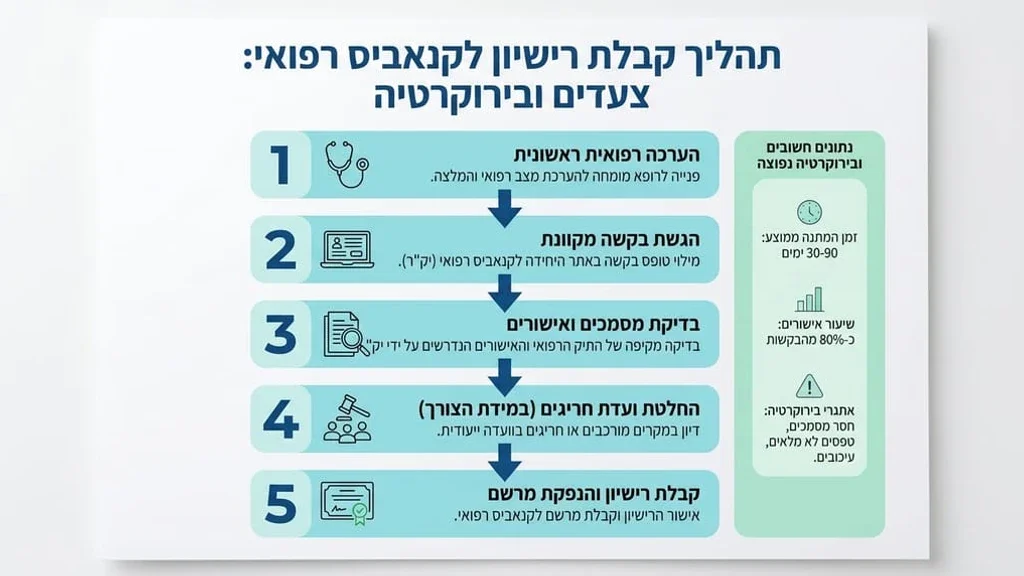 התהליך לקבלת רישיון לקנאביס רפואי ובירוקרטיה רפואית טופס בקשה לרישיון קנאביס רפואי על שולחן רופא