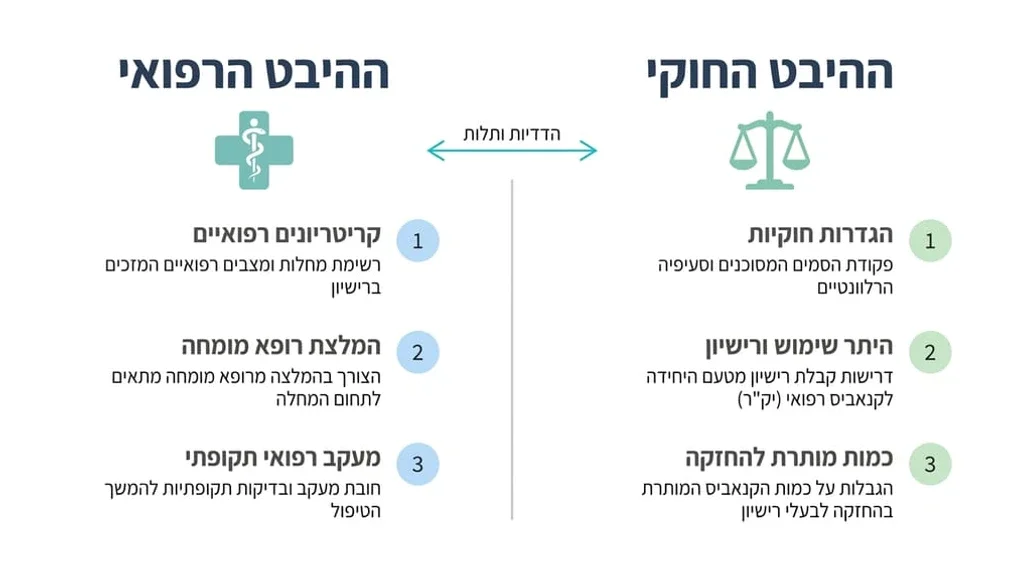 אחרי כותרת H2 העוסקת בהבדלים החוקיים והרפואיים בישראל מרשם רפואי לקנאביס על שולחן רופא