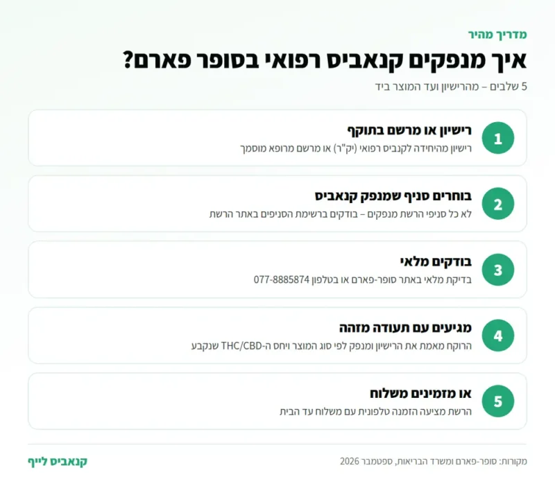 איך מנפקים קנאביס רפואי בסופר פארם – 5 שלבים